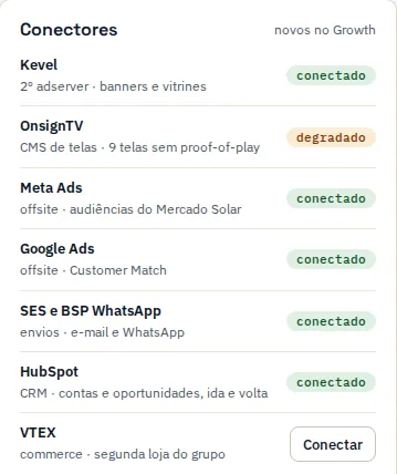 Conectores do plano Growth: Kevel, OnsignTV, Meta Ads, Google Ads, e-mail e WhatsApp, HubSpot e VTEX.