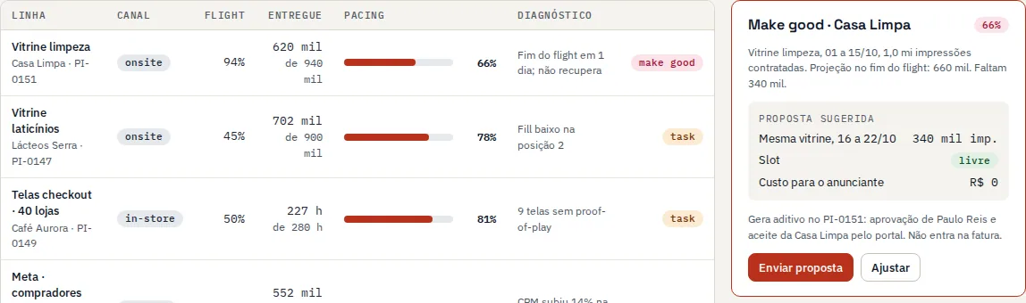 Tela de acompanhamento e make good: linhas com a entrega contra o contratado, a próxima ação de cada uma e um cartão de make good para a Vitrine limpeza, com custo zero para o anunciante.
