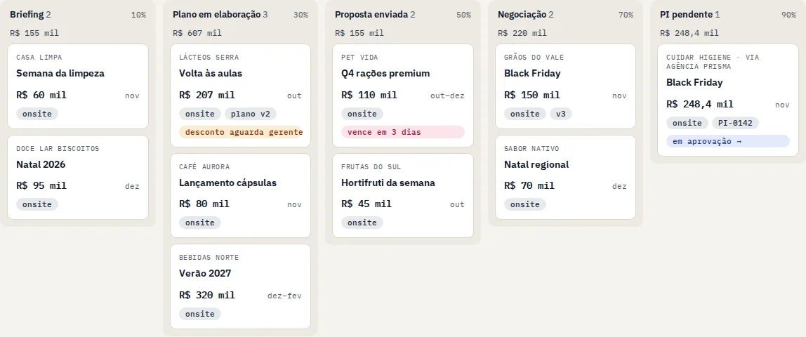 Kanban de oportunidades do comercial, de briefing a PI pendente, com valor e canal de cada oportunidade.